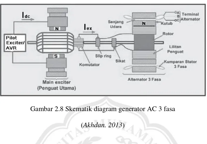 Gambar 2.8 Skematik diagram generator AC 3 fasa 