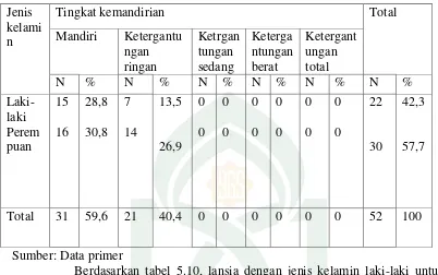 Tabel 5.10 