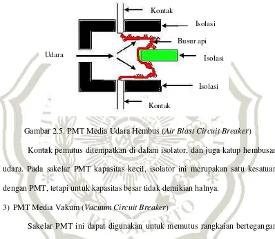 Gambar 2.5. PMT Media Udara Hembus (Air Blast Circuit Breaker) 