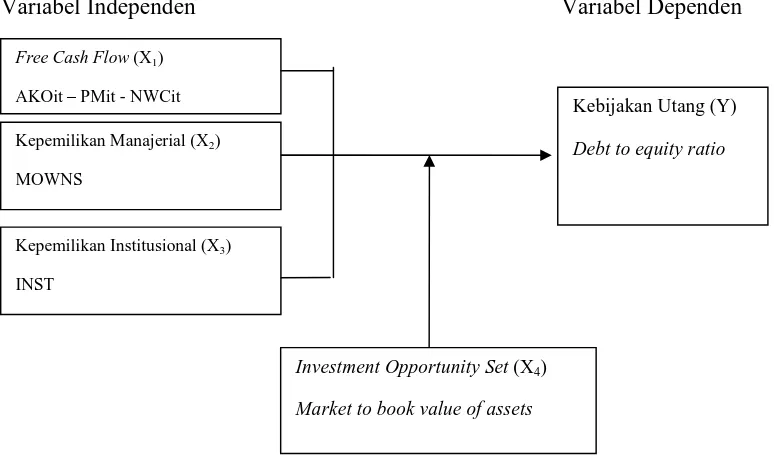 Gambar 3.1  Kerangka konsep pengaruh free cash flow, kepemilikan manajerial,  kepemilikan institusional terhadap kebijakan utang dengan investment opportunity set sebagai variabel moderating 