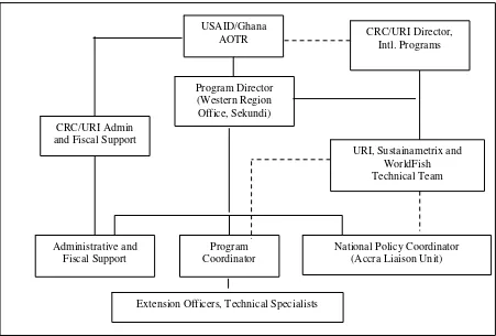 Figure 2. Operational Structure of the In-Country Program Management Unit 