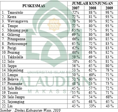 Tabel 1.1Jumlah Kunjungan Puskesmas di Kabupaten Wajo Tahun 2009