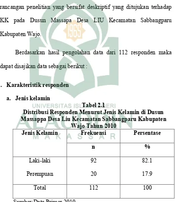 Tabel 2.1Distribusi Responden Menurut Jenis Kelamin di Dusun 