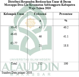 Tabel 2.2Distribusi Responden Berdasarkan Umur di Dusun 