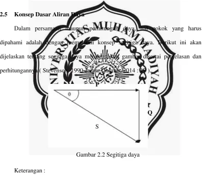 Gambar 2.2 Segitiga daya