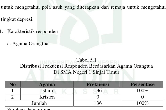 Tabel 5.1Distribusi Frekuensi Responden Berdasarkan Agama Orangtua