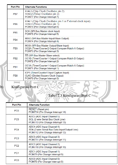 Tabel 2.2 Konfigurasi port B 