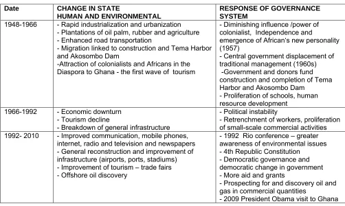 Table 2: Responses to the Condition of Coastal Ecosystems (Timeline of events since 1948) 