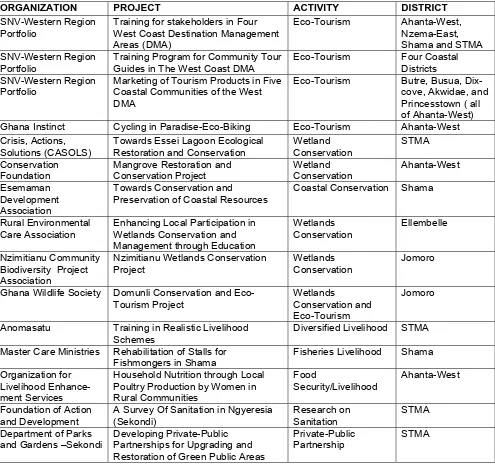 Table 4: List of Grantees, Projects and Activities by District 