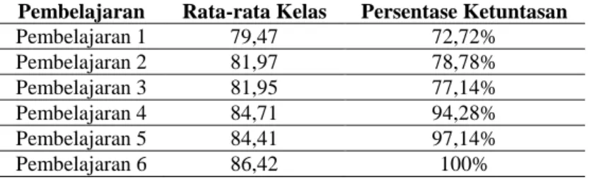 Tabel 1. Distribusi Skor Rata-Rata Kelas Dan Persentase (%) Ketuntasan Dari   Kegiatan Pembelajaran 