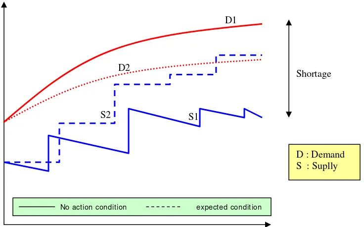 Gambar 8. Shortage antara demand dan supply 
