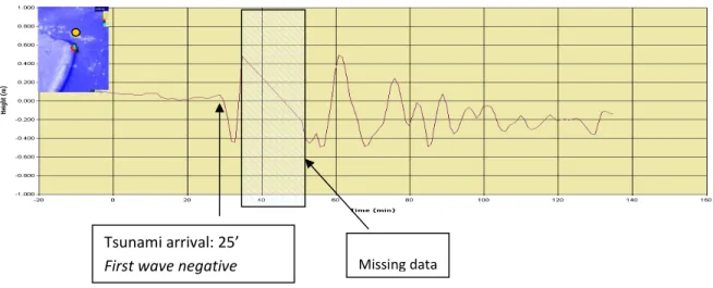 Figure 6 Tidal measurement in Apia 