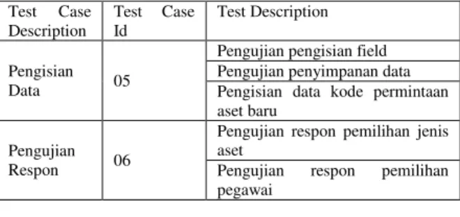 Tabel 10 Hasil Pengujian perencanaan pengadaan Tabel 9 Hasil Pengujian Penghapusan 