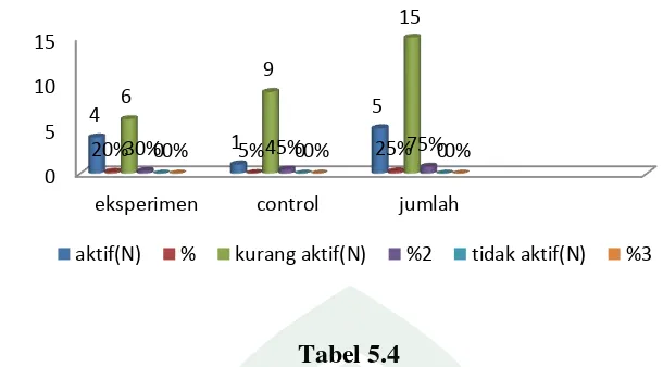 Tabel 5.4 Distribusi frekwensi ROM Aktif postest pada di RSU Haji Makassar 