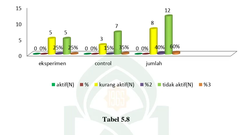 Tabel 5.8 Distribusi frekwensi ambulansi postest di RSU Haji Makassar 