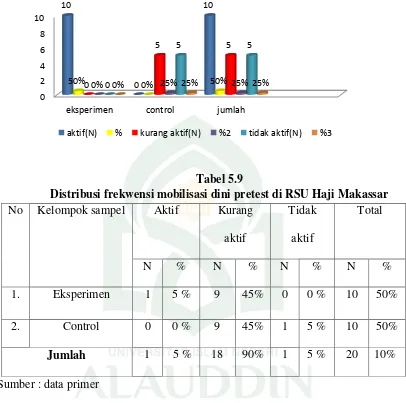 Tabel 5.9 Distribusi frekwensi mobilisasi dini pretest di RSU Haji Makassar 