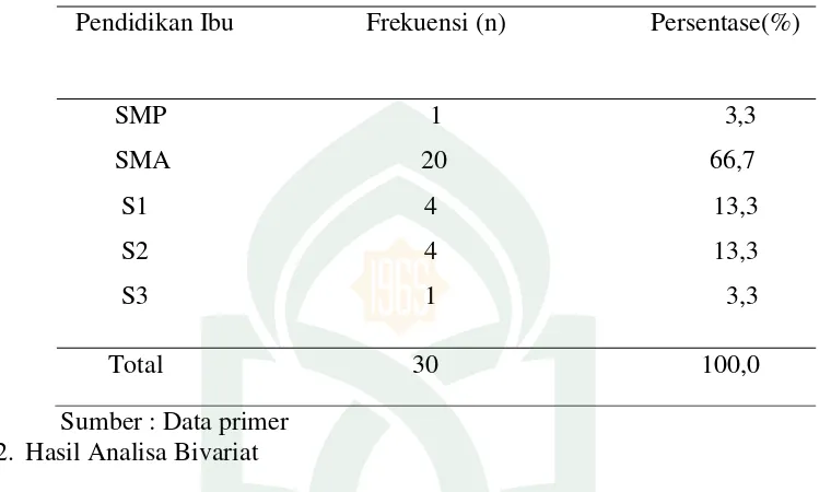 Tabel 5.8 Distribusi frekuensi berdasarkan pendidikan ibu di Klinik Buah    
