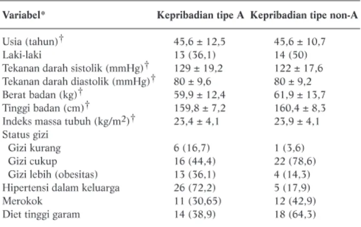 Tabel 1. Karakteristik Responden