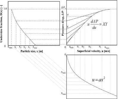 Gambar 2.1. Grafik Penentuan Distribusi Ukuran Partikel Pada Fluidisasi 