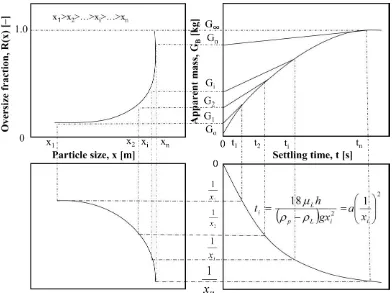 Gambar 2.3. Grafik Penentuan Distribusi Ukuran Partikel Dengan Metode 