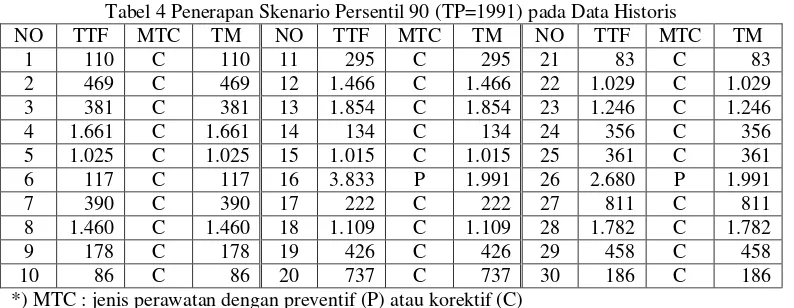 Tabel 4 Penerapan Skenario Persentil 90 (TP=1991) pada Data Historis 