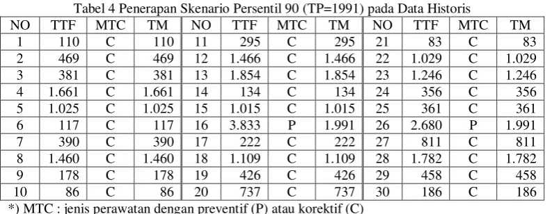 Tabel 4 Penerapan Skenario Persentil 90 (TP=1991) pada Data Historis 