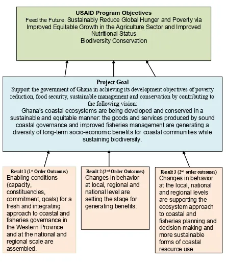 Figure 2:  H�n Mpoano Results Framework in relation to USAID Program Objectives  