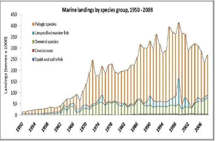Figure 3:  Fish landings by species group, 1950-2008 