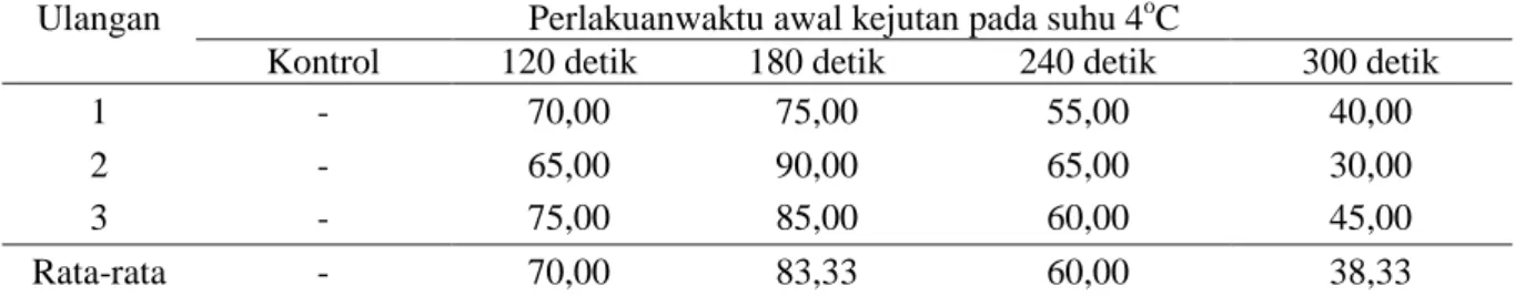 Tabel 3.   Persentase individu ikan patin triploid hasil perlakuan kejutan suhu dengan waktu pemberian  kejutan yang berbeda 