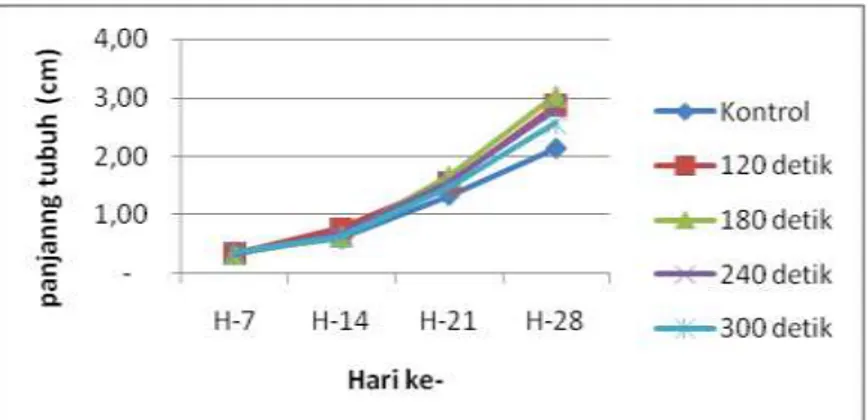 Gambar 1.  Pertumbuhan  panjang  harian  larva  ikan  patin  (Pangasius  hypopthalmus)  hasil  perlakuan  kejutan dingin dengan waktu pemberian kejutan yang berbeda 