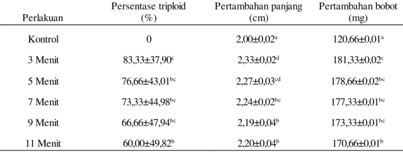 Tabel  1. Nilai  rerata  dan  standar  deviasi  (±SD) persentase  triploidisasi,  pertambahan  bobot dan  pertambahan  panjang  dengan  kejutan  panas pada umur  zigot  yang  berbeda