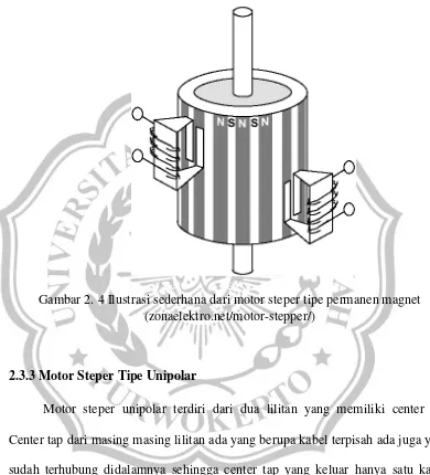 Gambar 2. 4 Ilustrasi sederhana dari motor steper tipe permanen magnet 