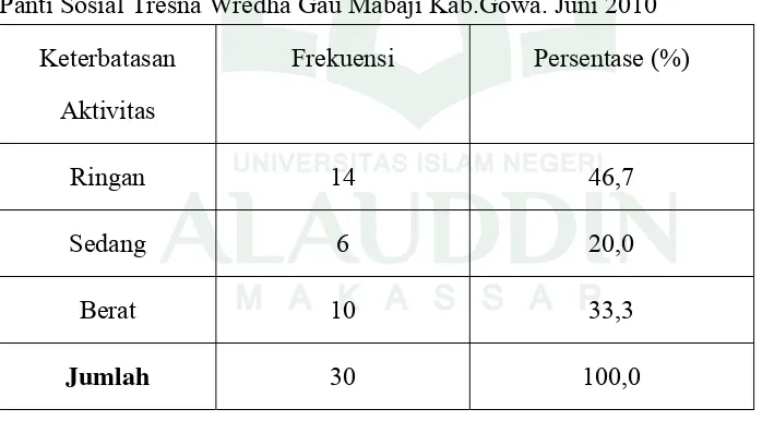 Tabel  5.7 Distribusi Responden Berdasarkan Keterbatasan Aktivitas Kehidupan Sehari-hari  di 