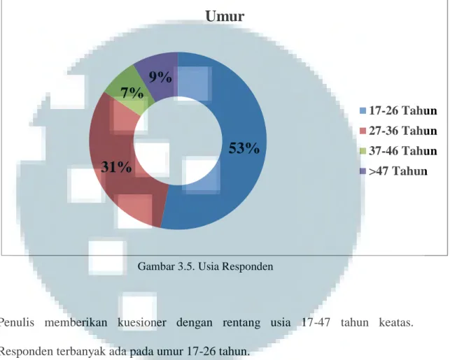 Gambar 3.5. Usia Responden 