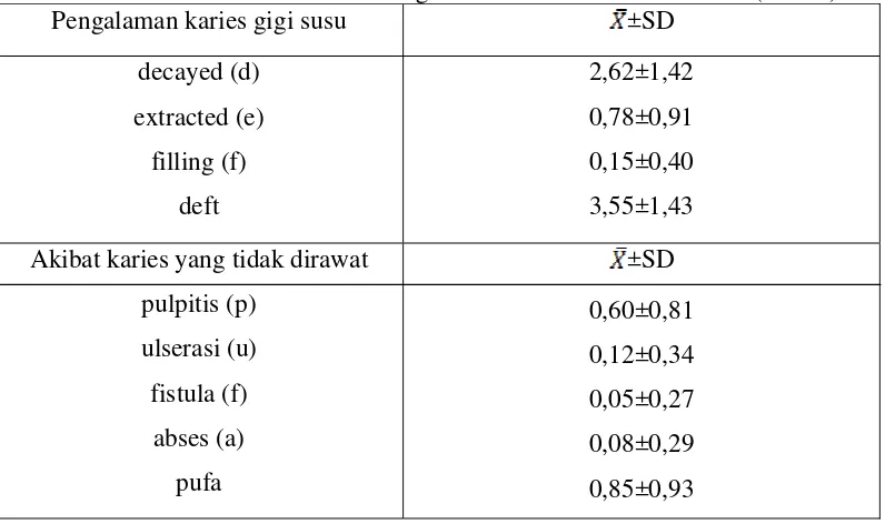 Tabel 2. Rata-rata pengalaman karies dan akibat karies yang tidak dirawat pada  siswa usia 6-8 tahun di SD Negeri 060889 dan 060894 Medan (n=206) 