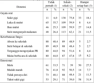 Tabel 4.  Distribusi frekuensi kualitas hidup pada siswa usia 6-8 tahun di SD Negeri 060889 dan 060894 yang pernah mengalami sakit gigi (n=182) 