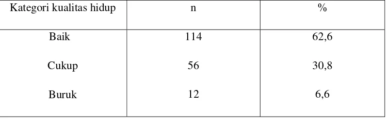 Tabel 5. Kategori kualitas hidup pada responden usia 6-8 tahun di SD Negeri 060889 dan 060894 Medan (n=182) 