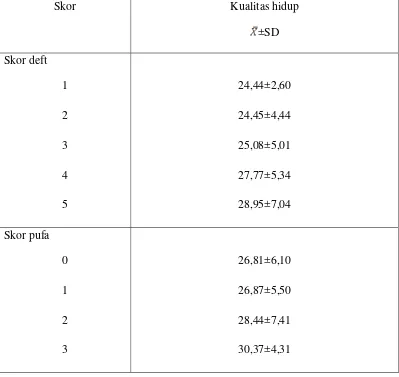 Tabel 6. Gambaran deft dan pufa serta kualitas hidup pada siswa usia 6-8 tahun di SD Negeri 060889 dan 060894 Medan (n=182) 