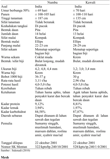 Tabel 3. Deskripsi  sorgum  varietas  numbu  dan kawali  