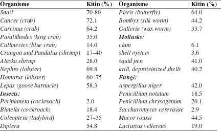 Tabel 2.1 Beberapa organisme yang mengandung kitin [8],[12]. 