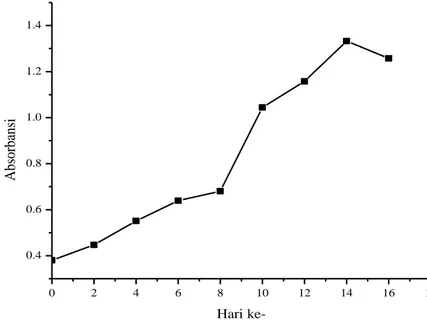 Gambar 1. Pertumbuhan Chlorella sp pada media kotoran ayam broiler 20 g/L  Tabel 2. Uji fitokimia ekstrak Chlorella sp
