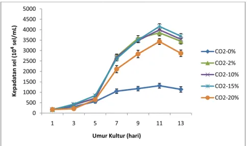 Tabel 1 menunjukkan laju pertumbuhan spesifik dan pertumbuhan maksimum B. braunii pada beragam konsentrasi CO 2 
