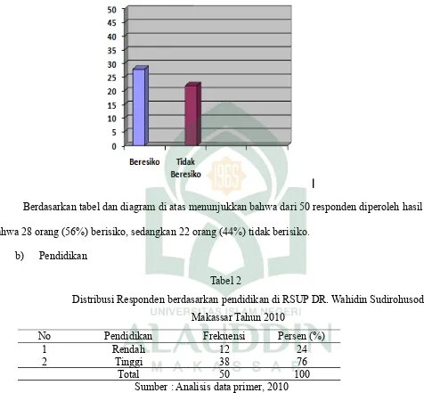 Tabel 2Distribusi Responden berdasarkan pendidikan di RSUP DR. Wahidin Sudirohusodo 