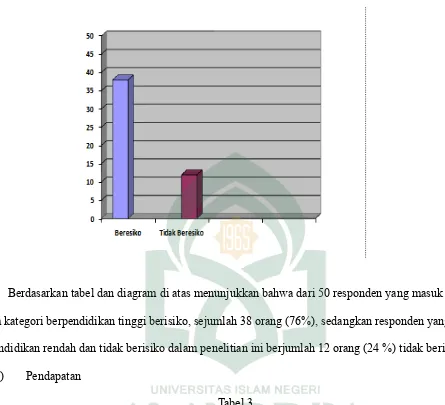 Tabel 3Distribusi Responden berdasarkan pendapatan di RSUP DR. Wahidin Sudirohusodo 