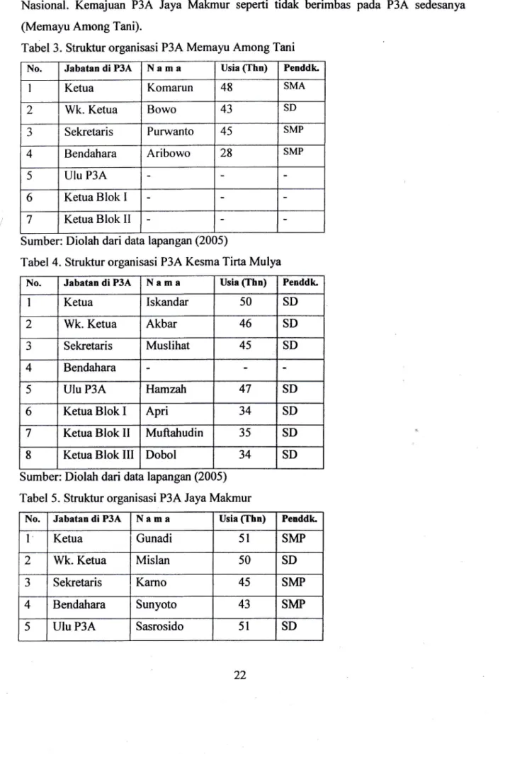 Tabel 3. Struktur organisasi  P3A Memayu Among  Tani No. Jabatan  di  P3A Nama Usia  (thn) Penddk
