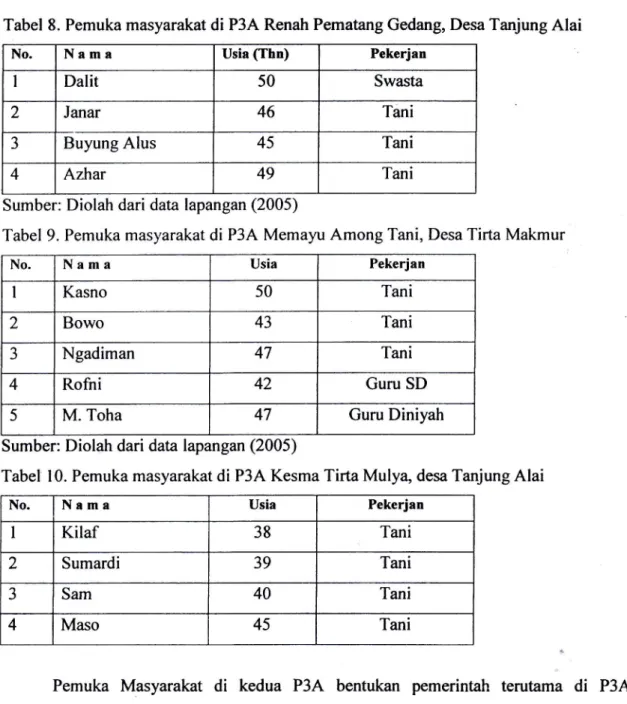 Tabel 8. Pemuka  masyarakat  di  P3A  Renah Pematang  Gedang,  Desa  Tanjung  Alai