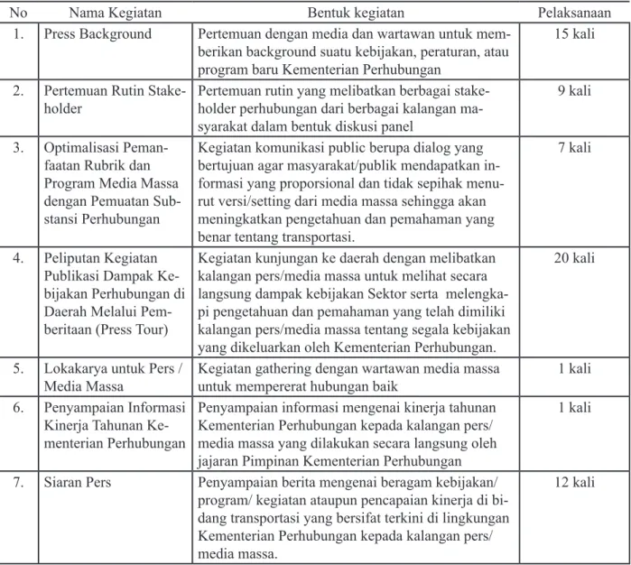 Table 1. Kegiatan Media relations Pusat Komunikasi Publik Kementerian Perhubungan
