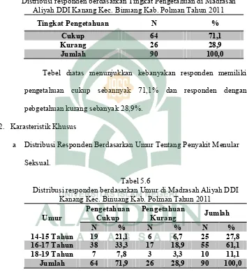 Tabel 5.6 Distribusi responden berdasarkan Umur di Madrasah Aliyah DDI 