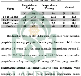 Tabel 5.9 