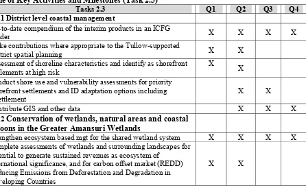 Table of Key Activities and Milestones (Task 2.3) 